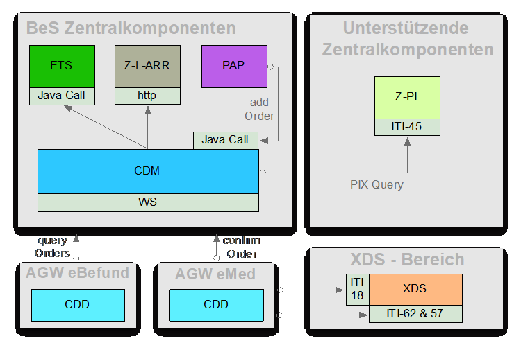 CDM Verbindungsübersicht