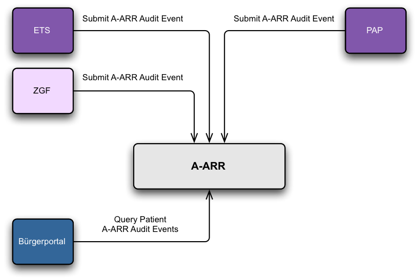 A-ARR Verbindungsübersicht