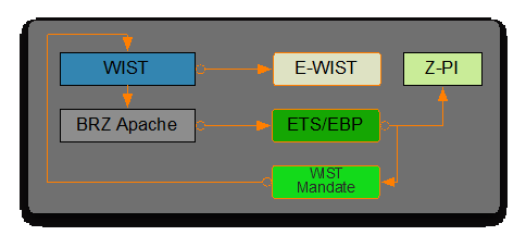 WIST Mandate Assertion