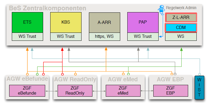BeS Komponentenübersicht
