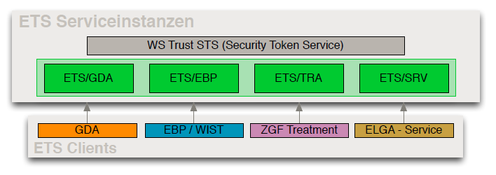 ETS Serviceinstanzen