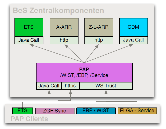 PAP Verbindungsübersicht