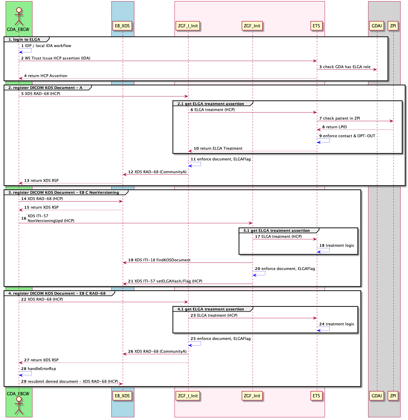 Einbringen von KOS Dokumenten