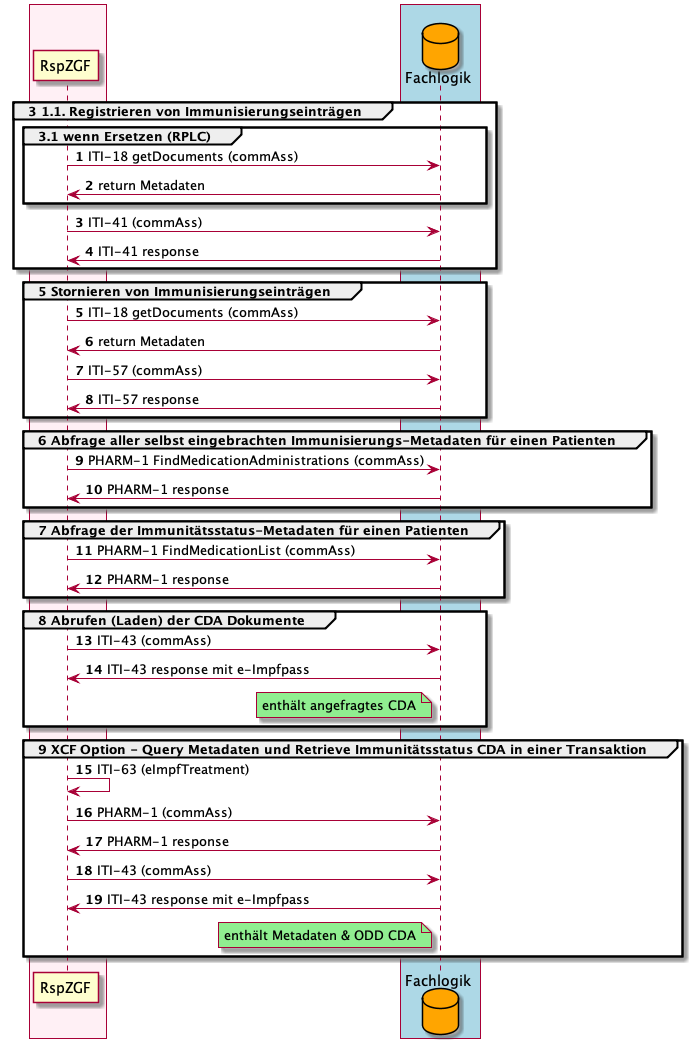 Schnittstellen zur Fachlogik der zentralen e-Impfpass Anwendung